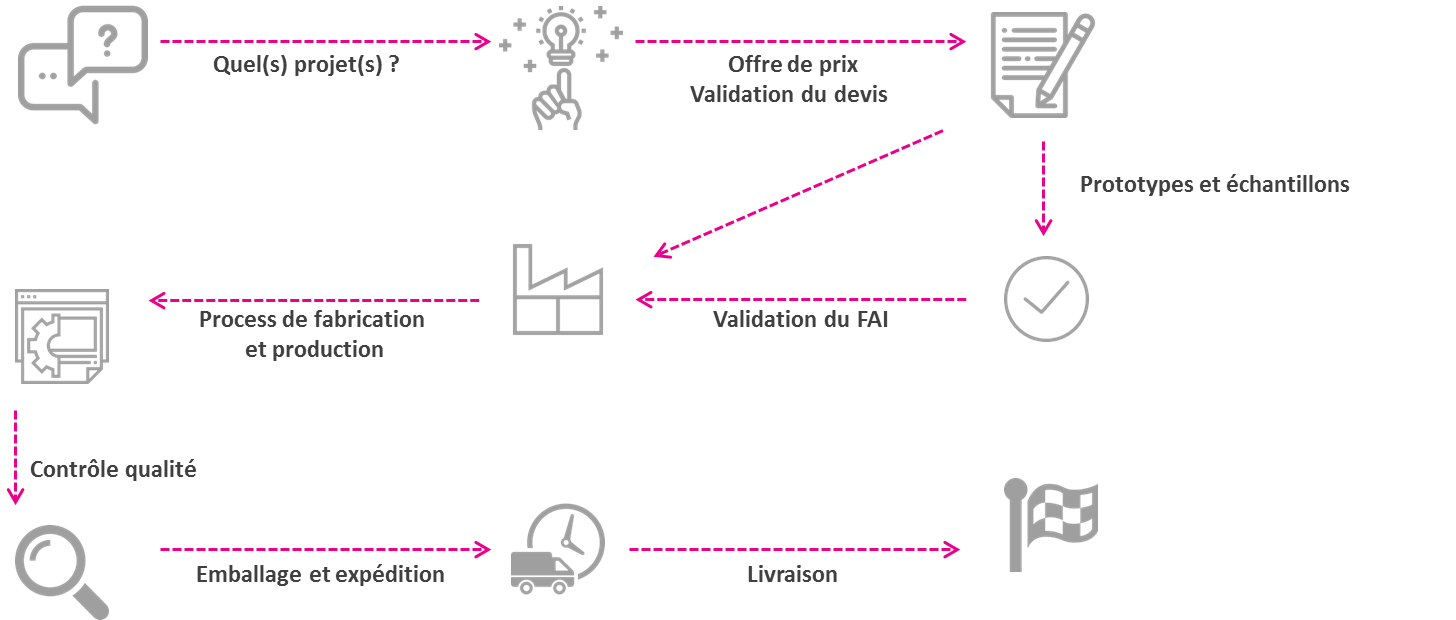 Fonctionnement de l'entreprise FLUOR ONE spécialiste du ptfe